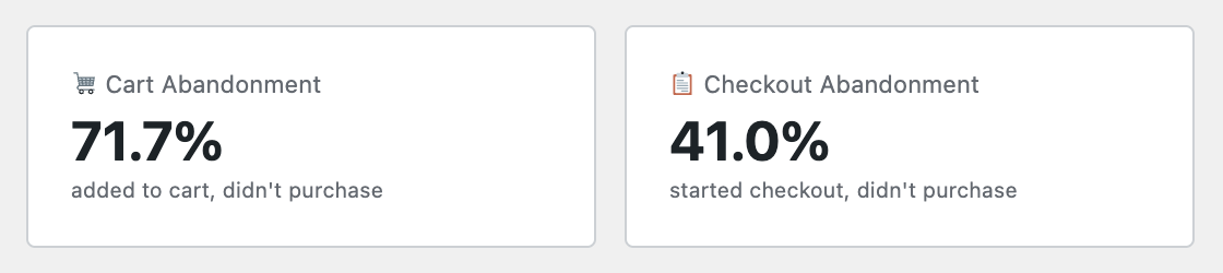 GreenOrb cards showing 71.7% cart abandonment and 41.0% checkout abandonment