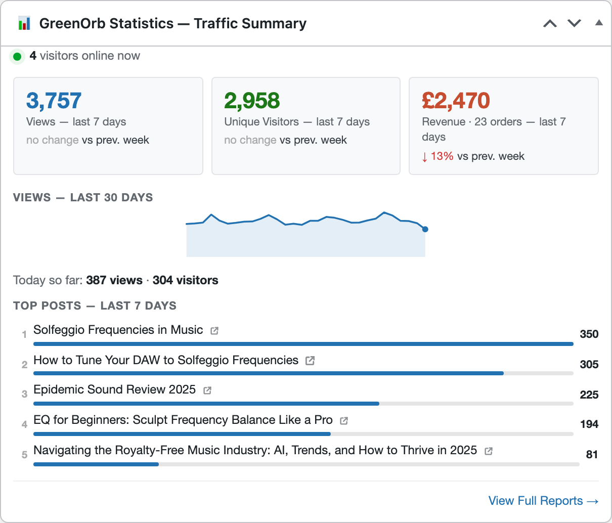 The Traffic Summary widget on the WordPress Dashboard