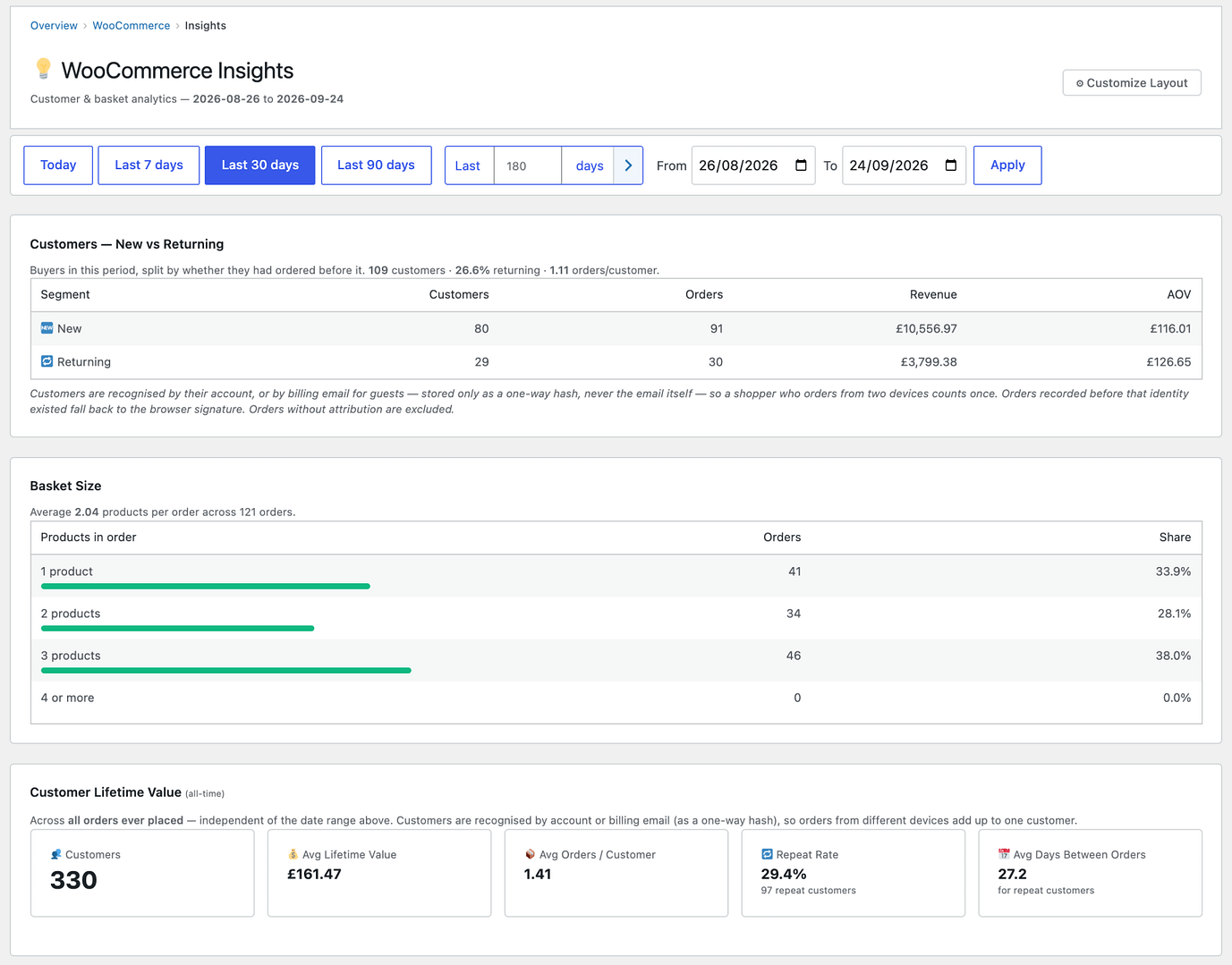 WooCommerce Insights — customers, basket size and lifetime value