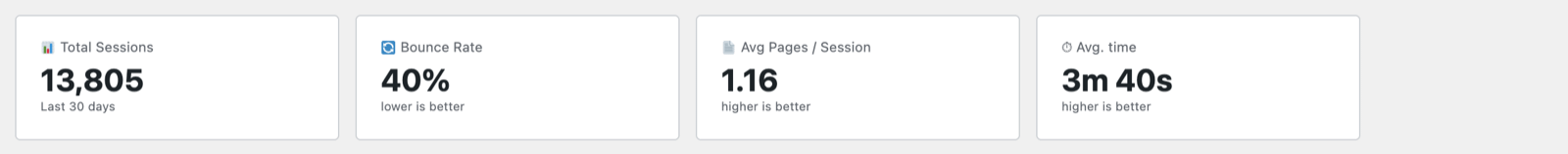 GreenOrb Statistics Sessions report cards: total sessions, bounce rate, average pages per session and average time