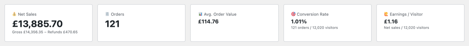 GreenOrb WooCommerce Overview cards: Net Sales £13,885.70 with gross and refunds beneath, 121 orders, £114.76 average order value, 1.01% conversion rate and £1.16 earnings per visitor