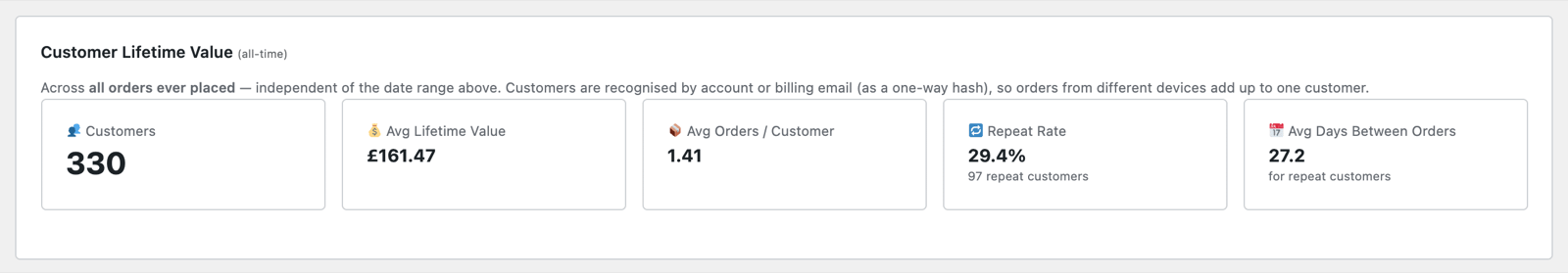 GreenOrb Customer Lifetime Value cards: 330 customers, £161.47 average lifetime value, 1.41 orders per customer, 29.4% repeat rate, 27.2 days between orders