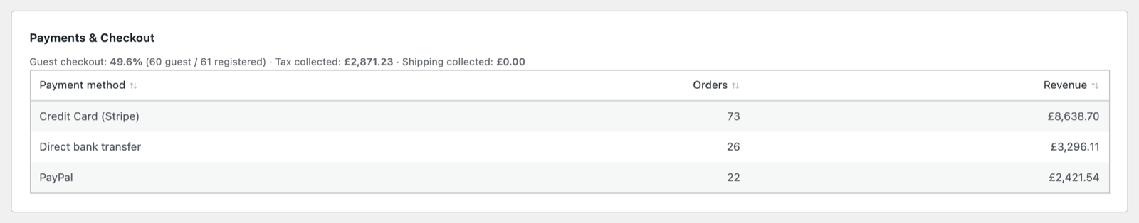 GreenOrb Payments and Checkout table: orders and revenue by payment method, one row per method