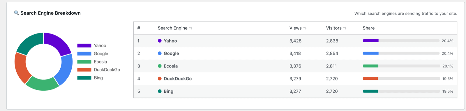Search Engine Breakdown — donut and table