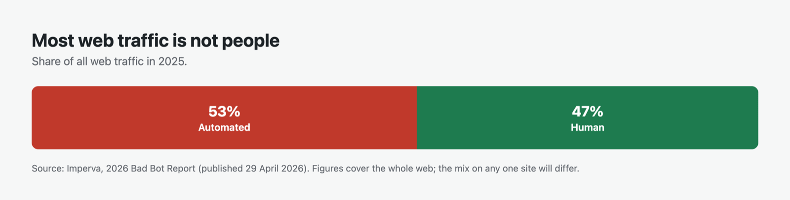 Bar showing 53% of web traffic automated and 47% human in 2025, source Imperva 2026 Bad Bot Report