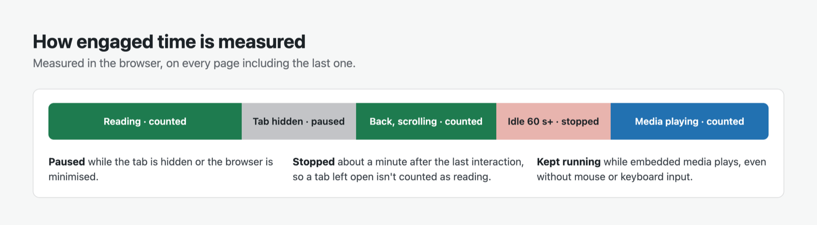 Timeline showing engaged time counted while reading, paused while the tab is hidden, stopped after 60 seconds idle, and counted while media plays