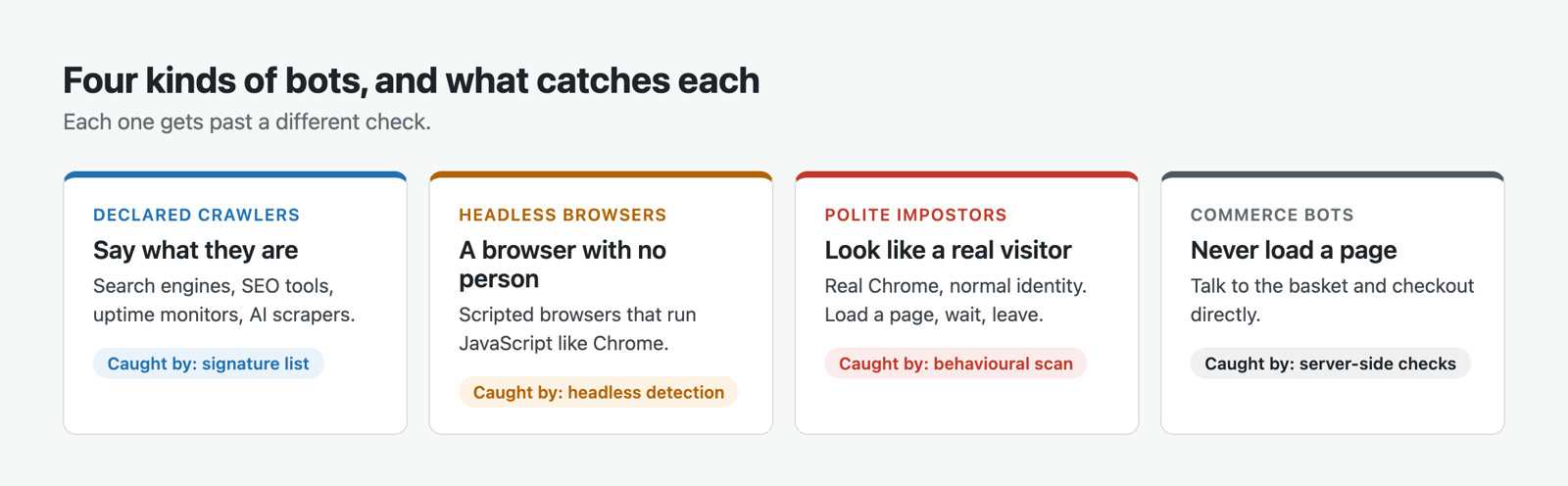 Four kinds of bots — declared crawlers, headless browsers, polite impostors and commerce bots — and the check that catches each