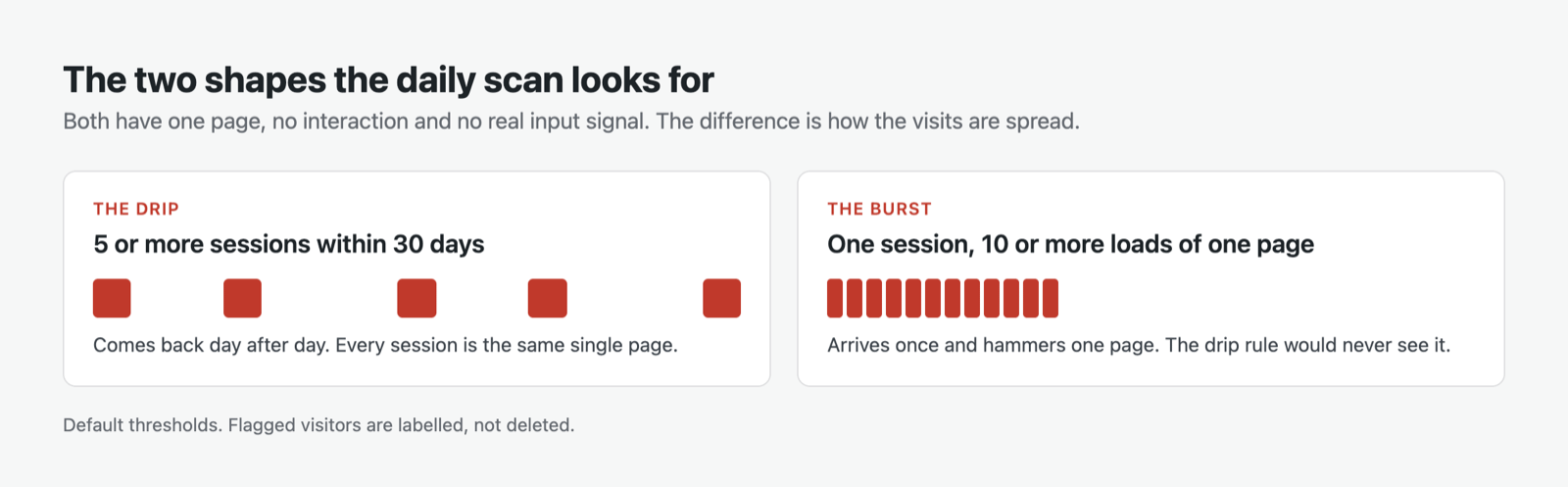 The drip, five or more sessions within 30 days, and the burst, one session with ten or more loads of one page