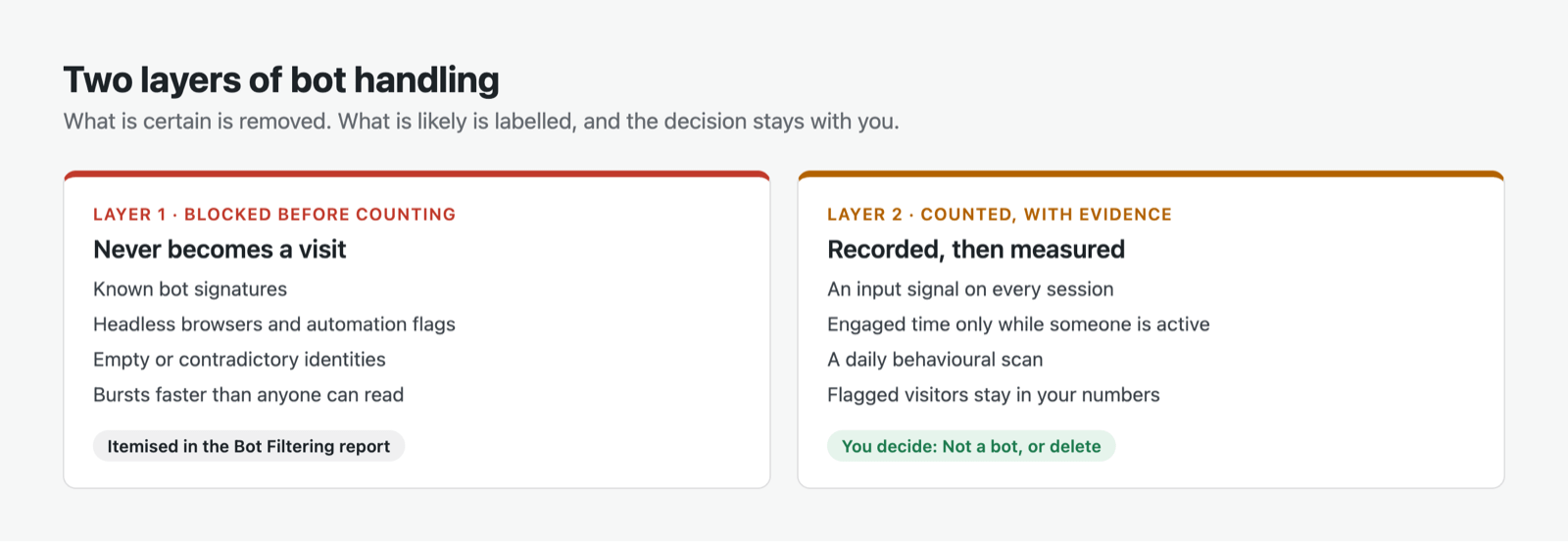Two layers of bot handling: blocked before counting, and counted with evidence
