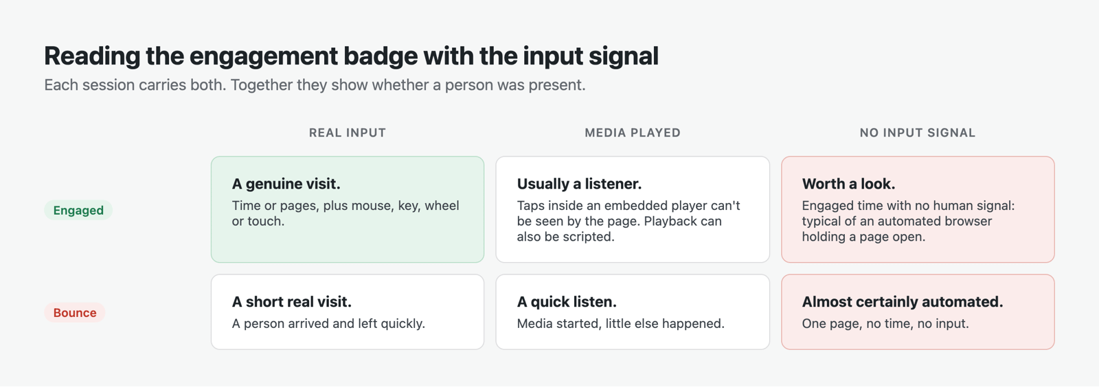 Grid pairing the Engaged and Bounce badges with Real input, Media played and No input signal