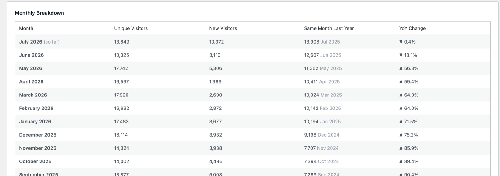 The Monthly Breakdown table