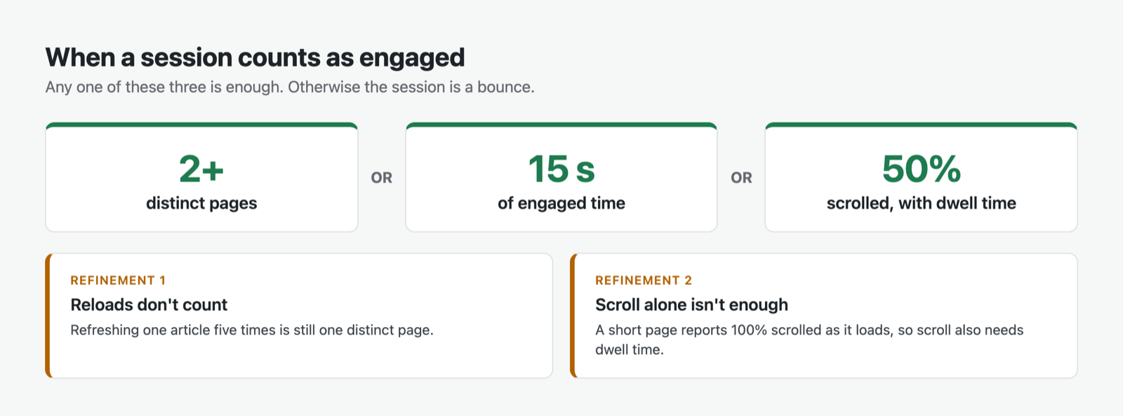 The three engagement rules — 2 or more distinct pages, 15 seconds of engaged time, or 50% scrolled with dwell time — and the two refinements