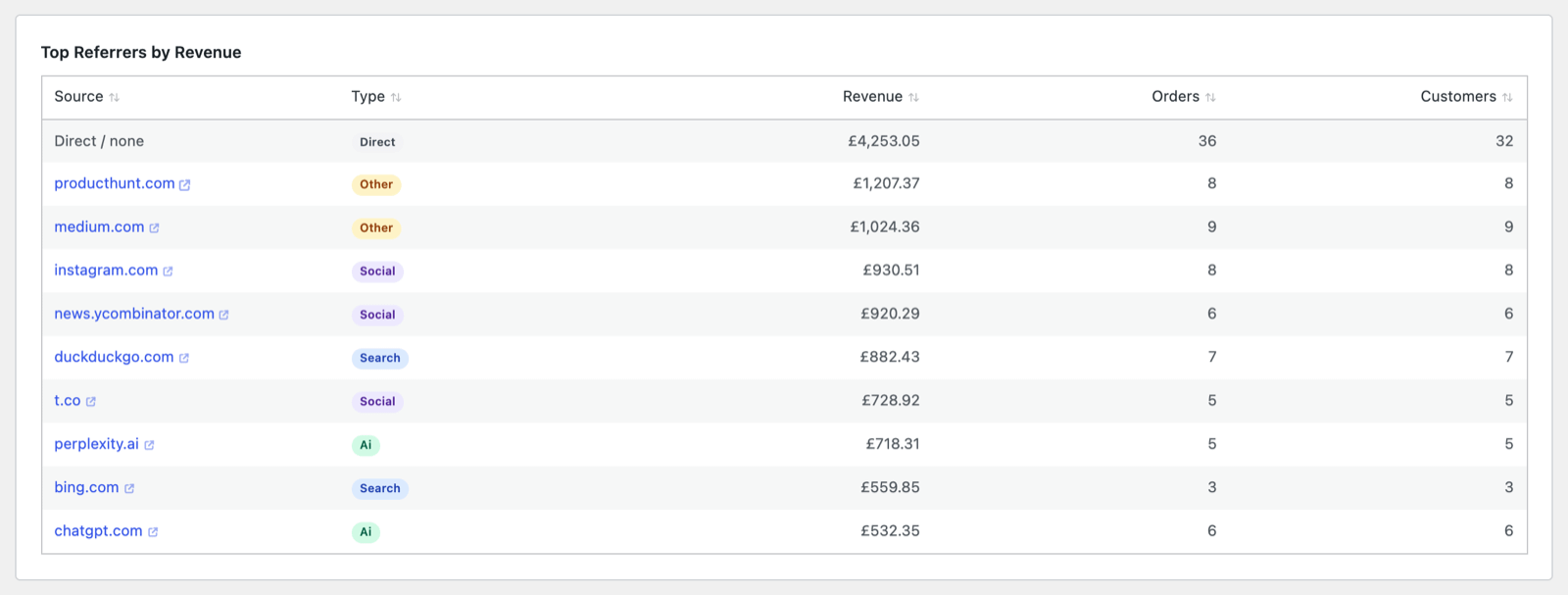 GreenOrb Top Referrers by Revenue table listing sources with their type, revenue, orders and customers