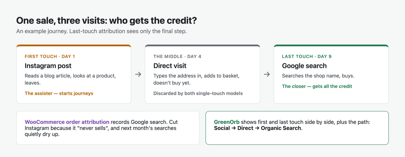 Example journey: an Instagram post on day 1, a direct visit on day 4 and a Google search on day 9 that ends in a sale