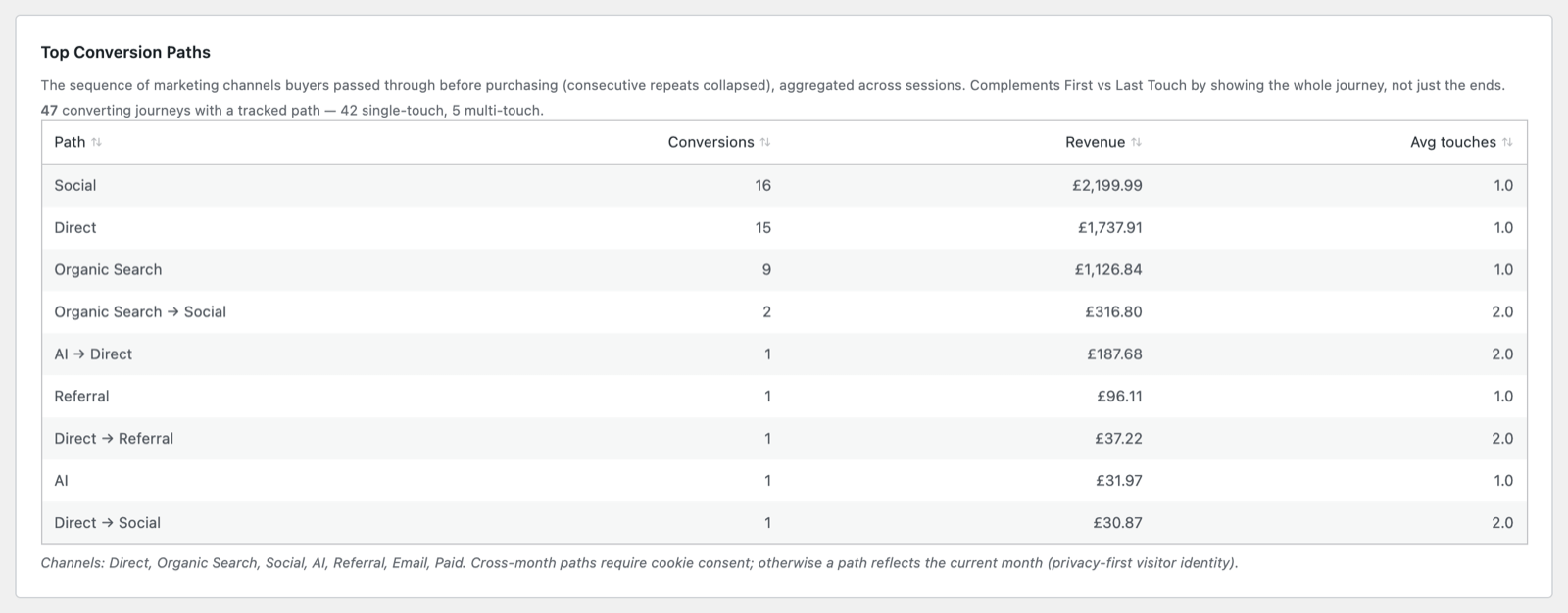 GreenOrb Top Conversion Paths table listing channel sequences with conversions, revenue and average touches
