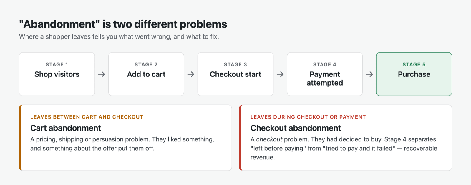 The five funnel stages with cart abandonment and checkout abandonment explained as separate problems