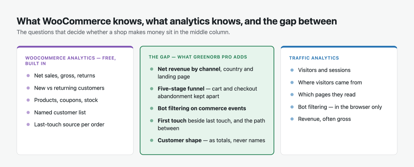 Three columns: what WooCommerce Analytics knows, what traffic analytics knows, and the gap GreenOrb Pro fills between them