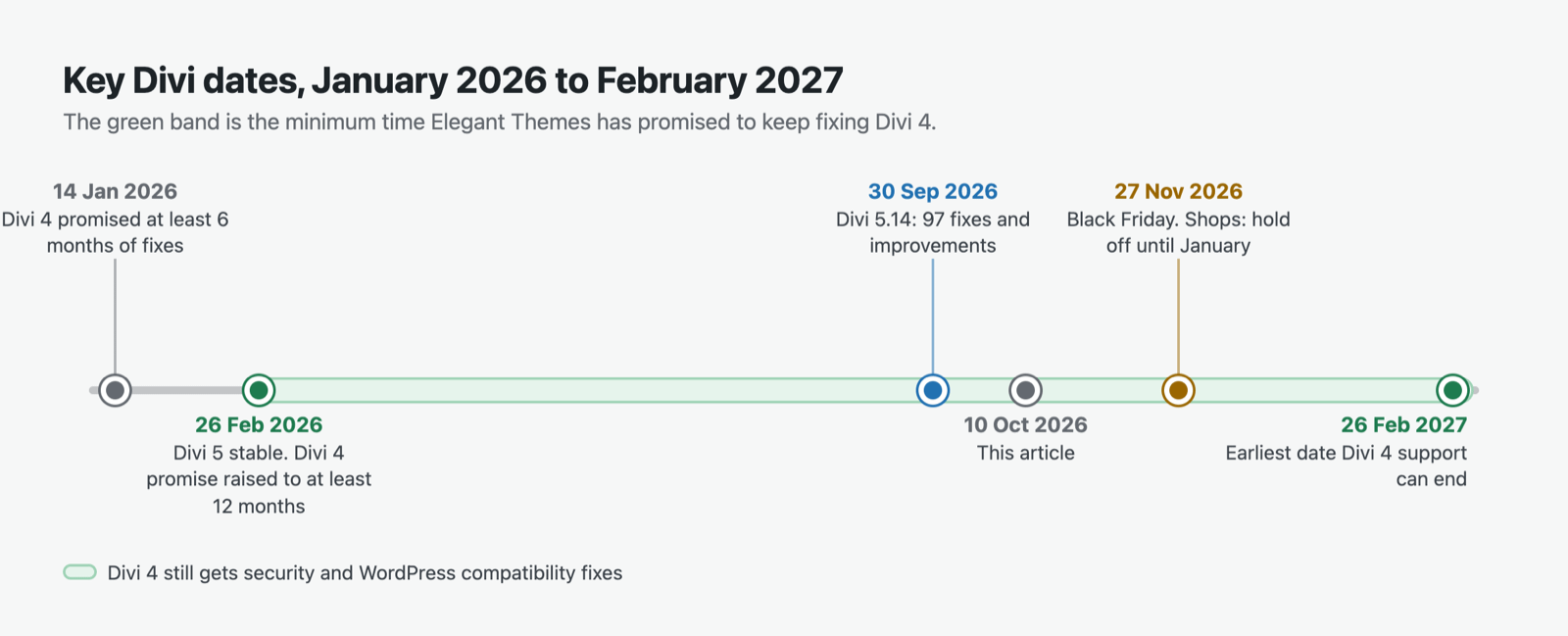 A timeline from January 2026 to February 2027 showing the Divi 4 support promise, the Divi 5 launch, the 5.14 release, Black Friday and the earliest date Divi 4 support can end.