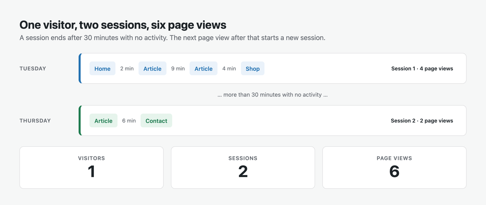 Diagram of a session in website analytics: one visitor with a four-page session on Tuesday and a two-page session on Thursday — one visitor, two sessions, six page views