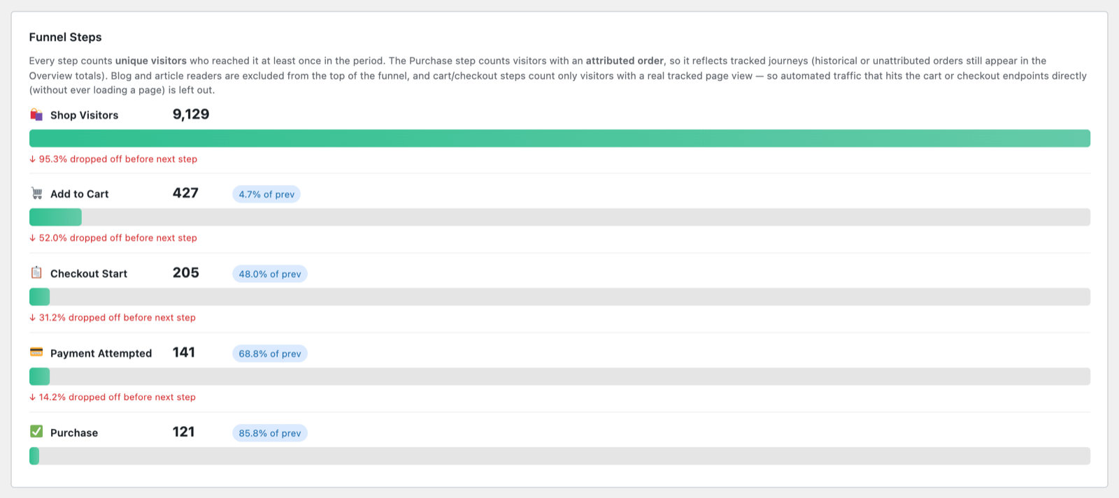 GreenOrb five-stage funnel: 9,129 shop visitors, 427 add to cart, 205 checkout start, 141 payment attempted, 121 purchases
