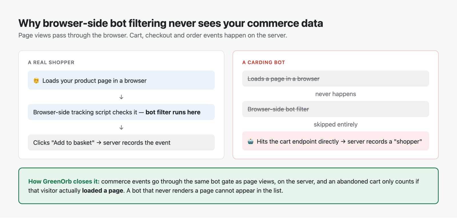 Diagram comparing a real shopper, whose page view passes a browser-side bot filter, with a carding bot that hits the cart endpoint directly