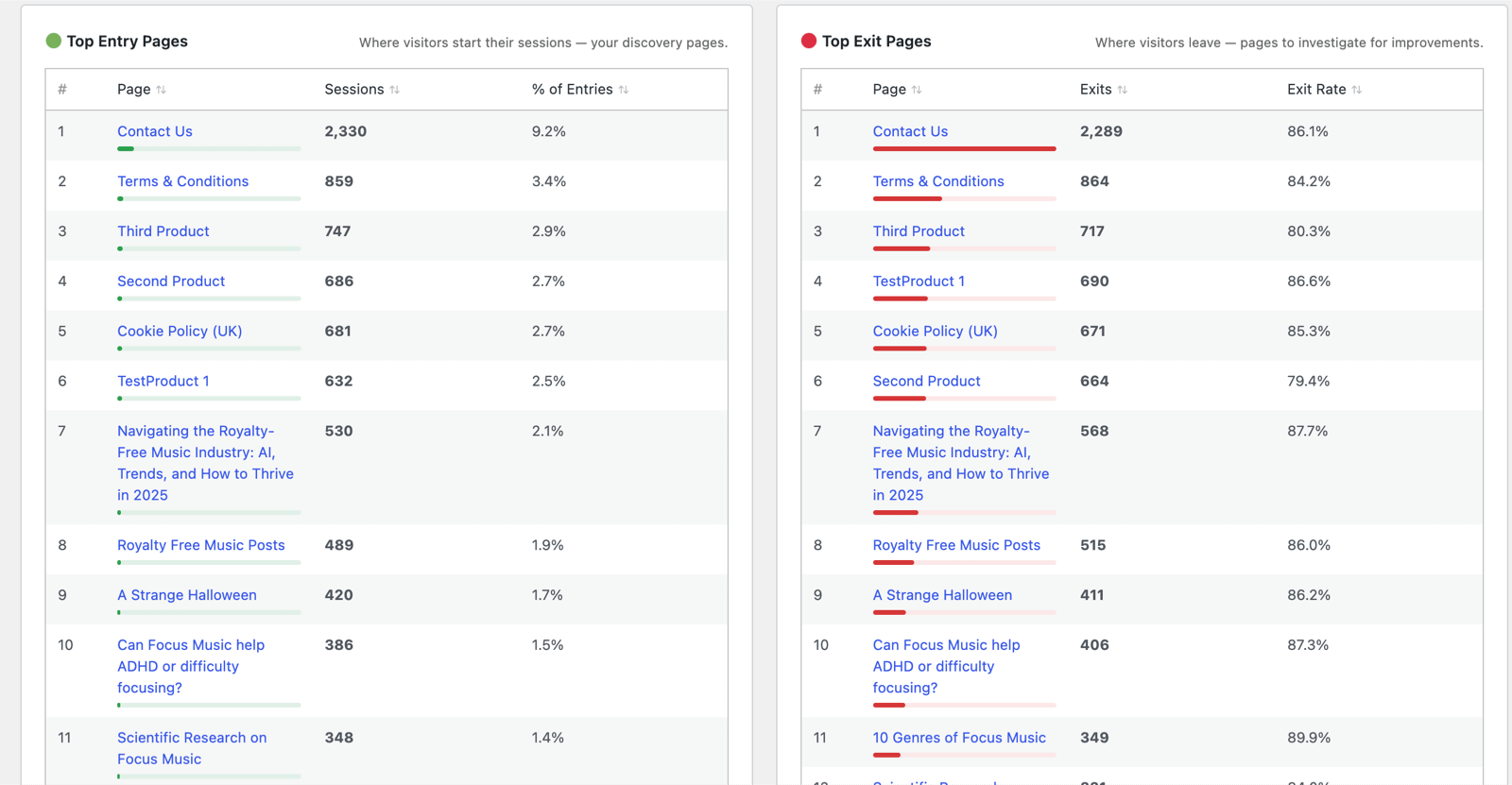 Top Entry Pages and Top Exit Pages