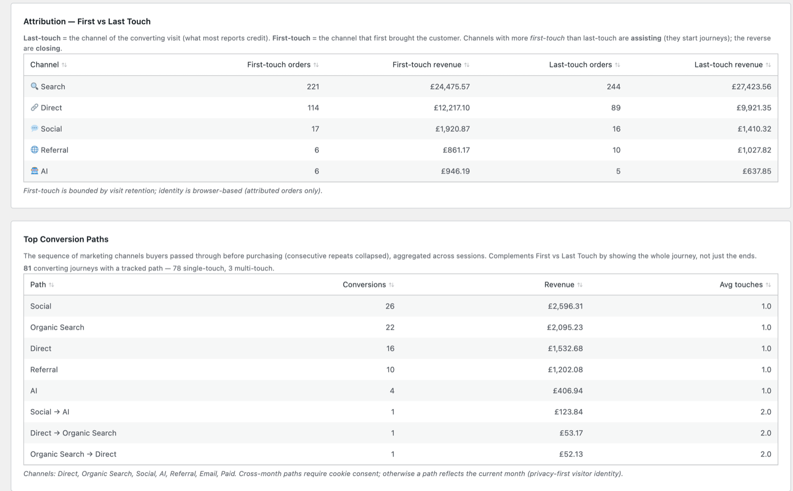First-vs-last-touch attribution and top conversion paths