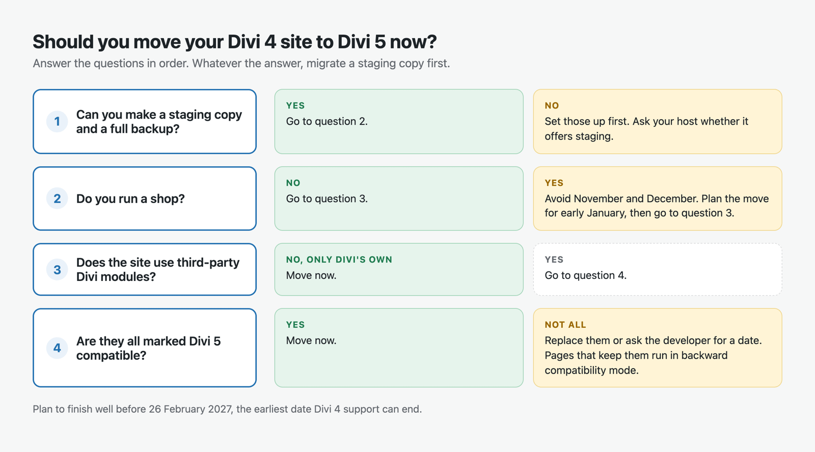 A decision flowchart: if your site uses only Divi's own modules, move now on staging; if third-party modules are all marked Divi 5 compatible, move now; if not, replace or wait for them; if you run a shop, avoid November and December and plan for January.